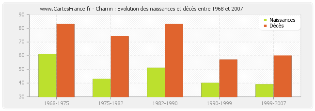 Charrin : Evolution des naissances et décès entre 1968 et 2007