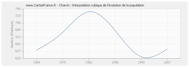 Charrin : Interpolation cubique de l'évolution de la population