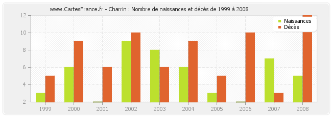 Charrin : Nombre de naissances et décès de 1999 à 2008