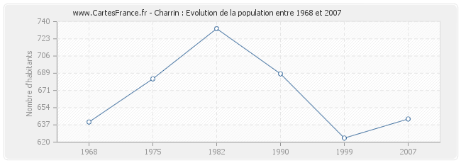 Population Charrin
