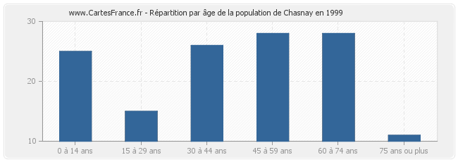 Répartition par âge de la population de Chasnay en 1999