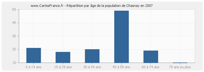 Répartition par âge de la population de Chasnay en 2007
