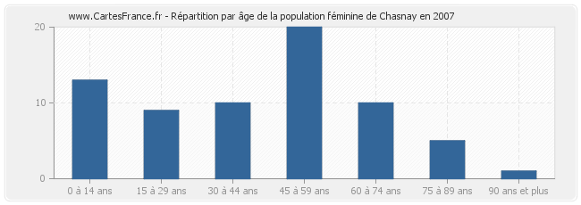 Répartition par âge de la population féminine de Chasnay en 2007