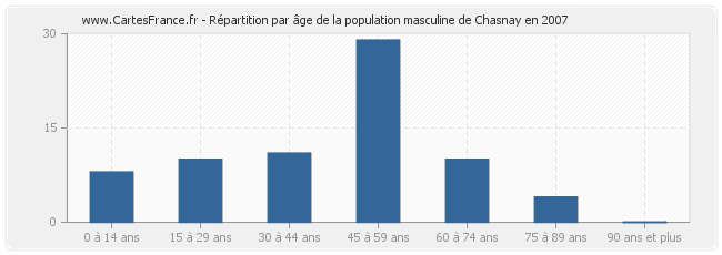 Répartition par âge de la population masculine de Chasnay en 2007