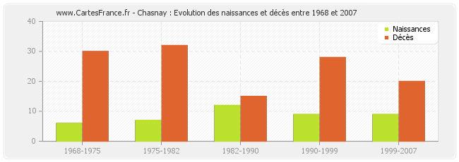 Chasnay : Evolution des naissances et décès entre 1968 et 2007