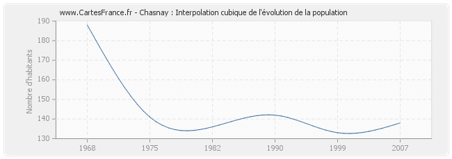 Chasnay : Interpolation cubique de l'évolution de la population