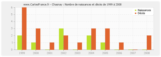 Chasnay : Nombre de naissances et décès de 1999 à 2008