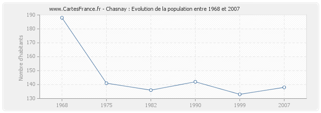 Population Chasnay