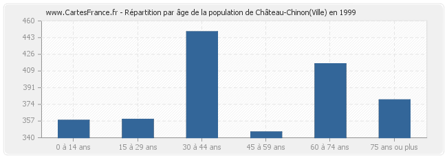 Répartition par âge de la population de Château-Chinon(Ville) en 1999