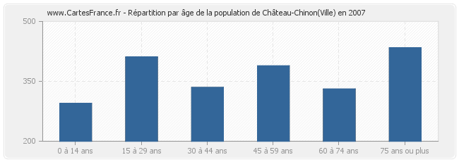 Répartition par âge de la population de Château-Chinon(Ville) en 2007