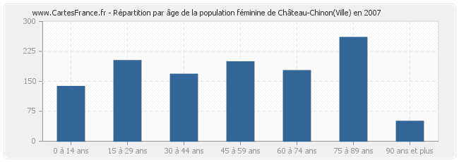 Répartition par âge de la population féminine de Château-Chinon(Ville) en 2007