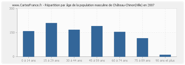Répartition par âge de la population masculine de Château-Chinon(Ville) en 2007