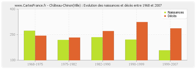 Château-Chinon(Ville) : Evolution des naissances et décès entre 1968 et 2007