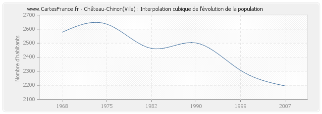 Château-Chinon(Ville) : Interpolation cubique de l'évolution de la population