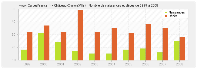 Château-Chinon(Ville) : Nombre de naissances et décès de 1999 à 2008