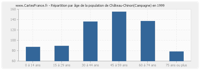 Répartition par âge de la population de Château-Chinon(Campagne) en 1999