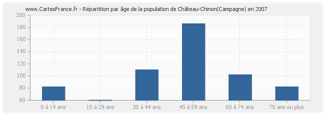 Répartition par âge de la population de Château-Chinon(Campagne) en 2007