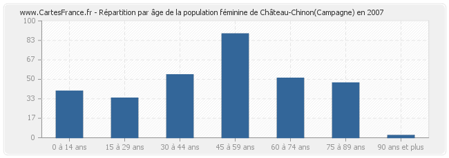 Répartition par âge de la population féminine de Château-Chinon(Campagne) en 2007