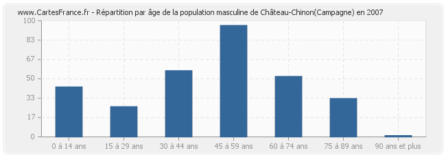 Répartition par âge de la population masculine de Château-Chinon(Campagne) en 2007
