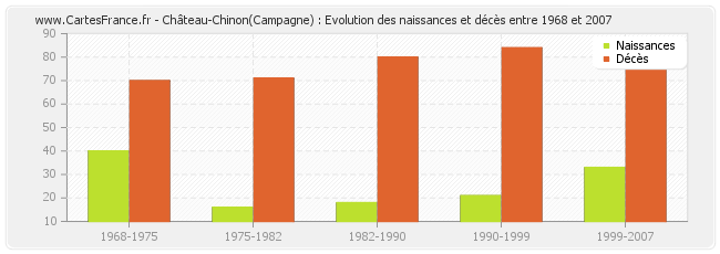 Château-Chinon(Campagne) : Evolution des naissances et décès entre 1968 et 2007