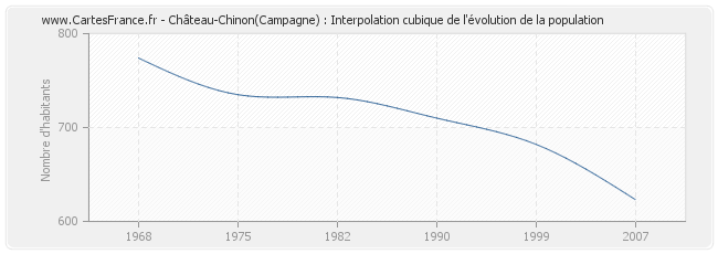 Château-Chinon(Campagne) : Interpolation cubique de l'évolution de la population