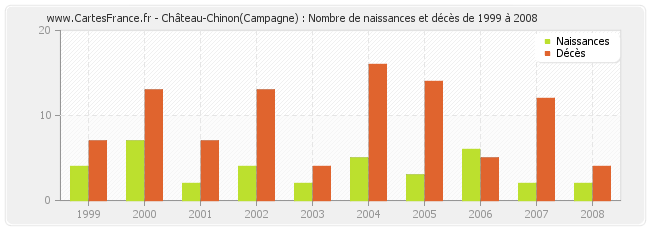 Château-Chinon(Campagne) : Nombre de naissances et décès de 1999 à 2008