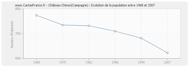 Population Château-Chinon(Campagne)
