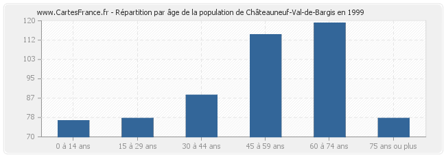 Répartition par âge de la population de Châteauneuf-Val-de-Bargis en 1999