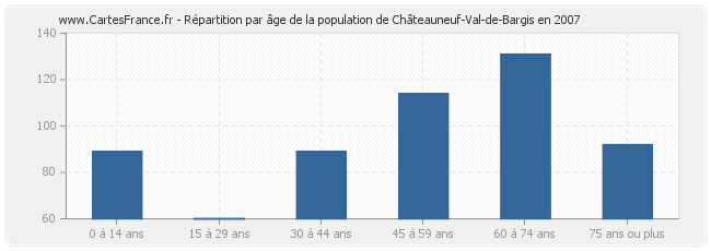 Répartition par âge de la population de Châteauneuf-Val-de-Bargis en 2007