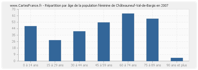 Répartition par âge de la population féminine de Châteauneuf-Val-de-Bargis en 2007