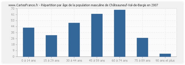 Répartition par âge de la population masculine de Châteauneuf-Val-de-Bargis en 2007