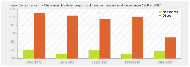 Châteauneuf-Val-de-Bargis : Evolution des naissances et décès entre 1968 et 2007