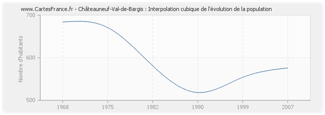 Châteauneuf-Val-de-Bargis : Interpolation cubique de l'évolution de la population