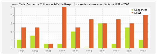 Châteauneuf-Val-de-Bargis : Nombre de naissances et décès de 1999 à 2008