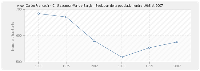 Population Châteauneuf-Val-de-Bargis