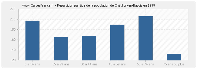 Répartition par âge de la population de Châtillon-en-Bazois en 1999