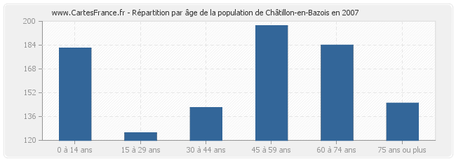 Répartition par âge de la population de Châtillon-en-Bazois en 2007