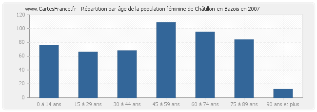 Répartition par âge de la population féminine de Châtillon-en-Bazois en 2007