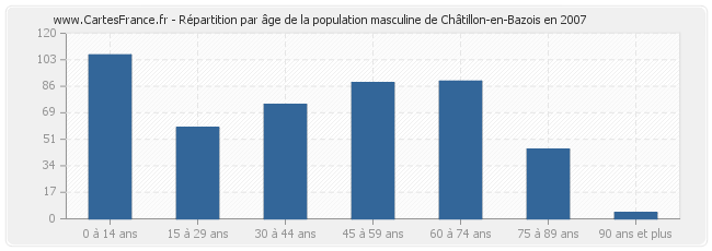 Répartition par âge de la population masculine de Châtillon-en-Bazois en 2007