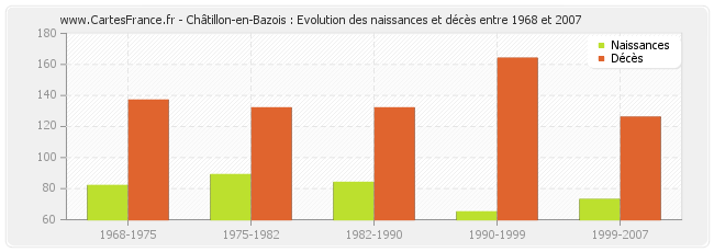 Châtillon-en-Bazois : Evolution des naissances et décès entre 1968 et 2007
