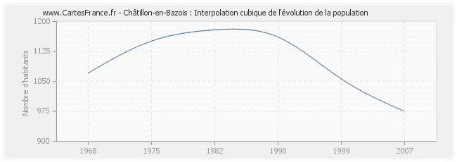 Châtillon-en-Bazois : Interpolation cubique de l'évolution de la population