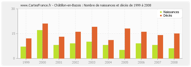 Châtillon-en-Bazois : Nombre de naissances et décès de 1999 à 2008