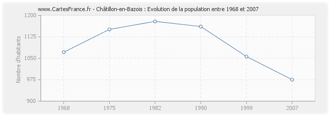 Population Châtillon-en-Bazois