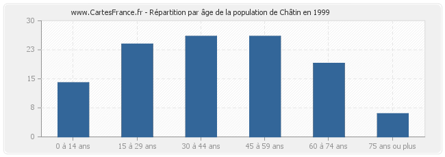 Répartition par âge de la population de Châtin en 1999