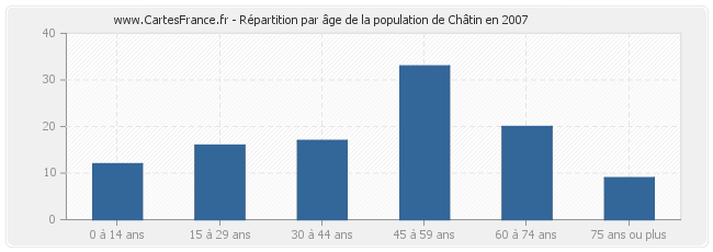 Répartition par âge de la population de Châtin en 2007