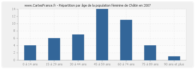 Répartition par âge de la population féminine de Châtin en 2007