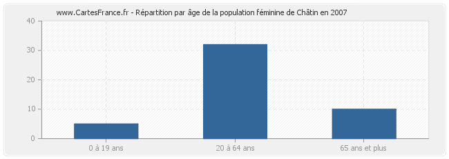 Répartition par âge de la population féminine de Châtin en 2007