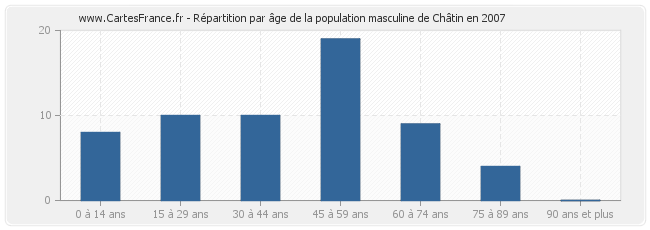 Répartition par âge de la population masculine de Châtin en 2007