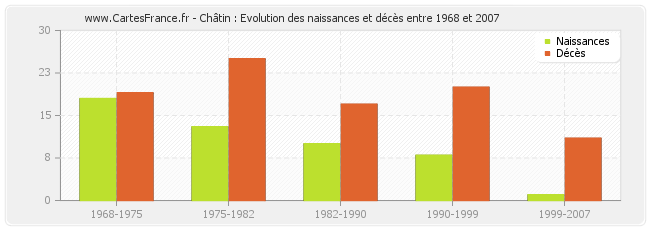 Châtin : Evolution des naissances et décès entre 1968 et 2007