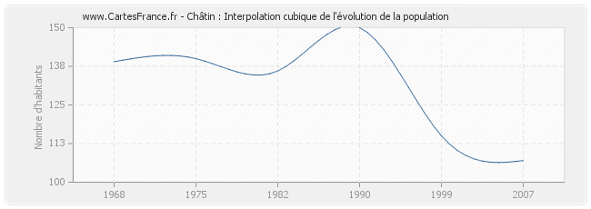 Châtin : Interpolation cubique de l'évolution de la population